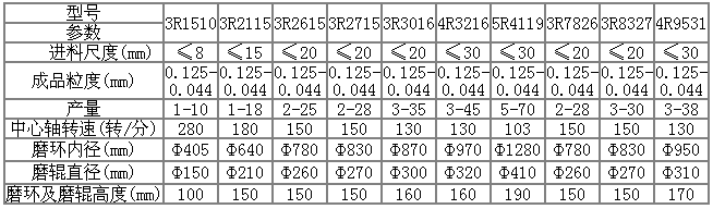 規(guī)格及型號